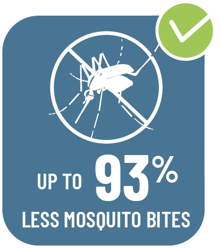 Up to 93% fewer bites