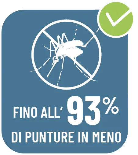Fino al 93% di punture in meno